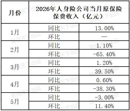 个险5月新单保费锐减15%!开门红支撑业绩,“脉冲式”发展凸显多重困境